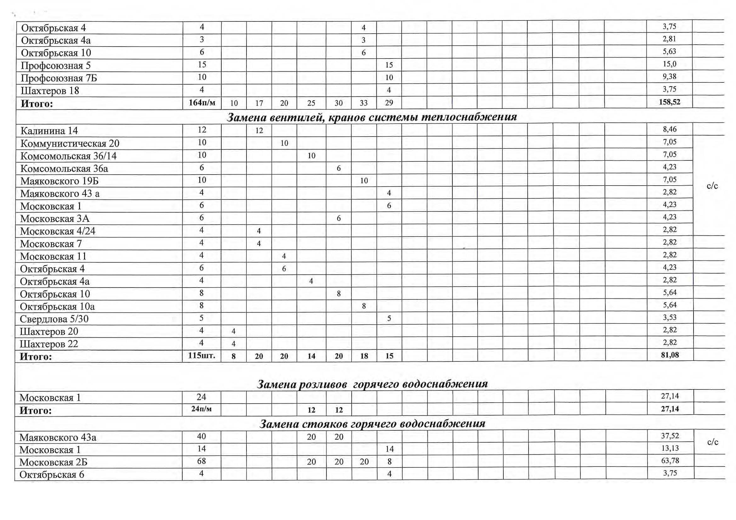 ООО ЖЭУ-7 - обл.Тульская, р-н.Новомосковский, г.Новомосковск, ул.Свердлова,  д.5а, кв.-